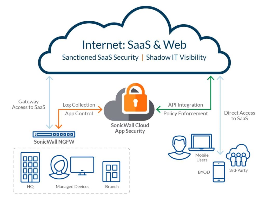 Cloud App Security